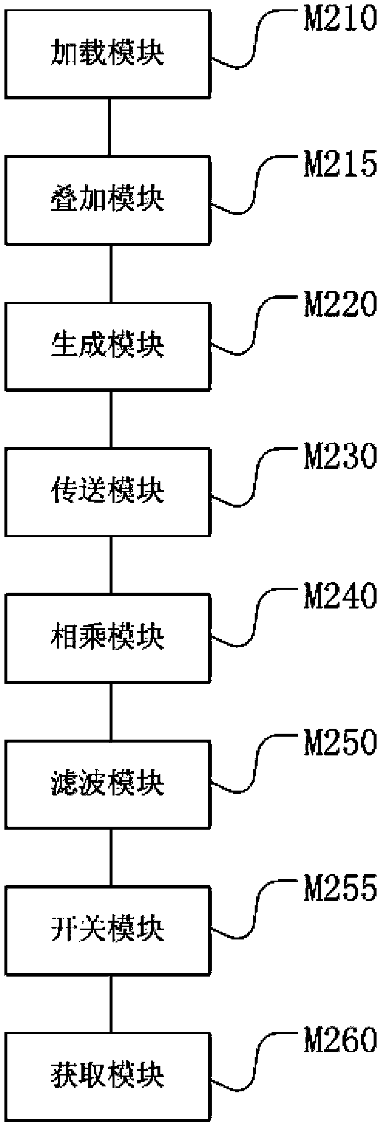 Synchronous multi-frequency impedance measurement method and device