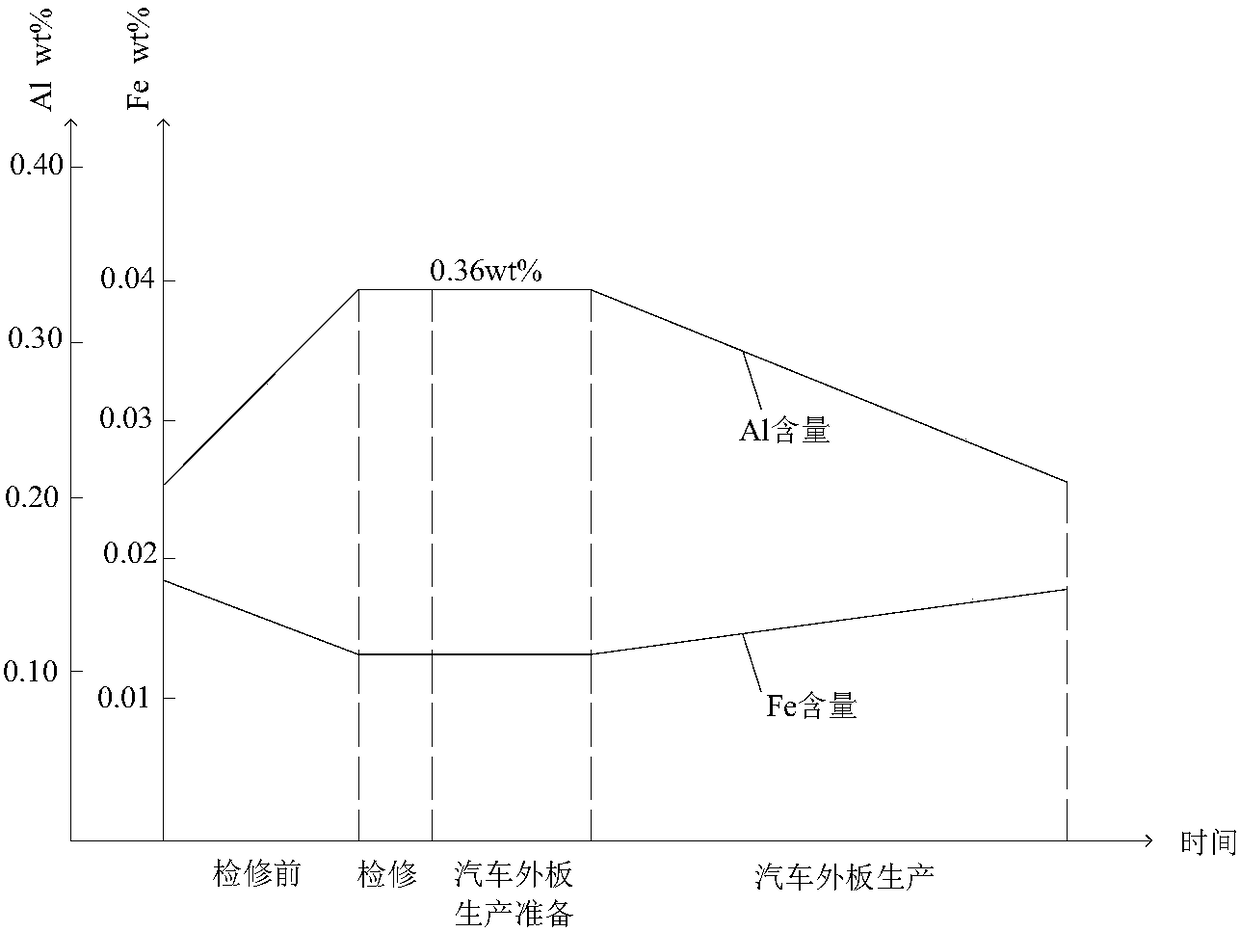 Zinc solution iron removing method before production of external continuous hot galvanized plate for automobile and production method thereof