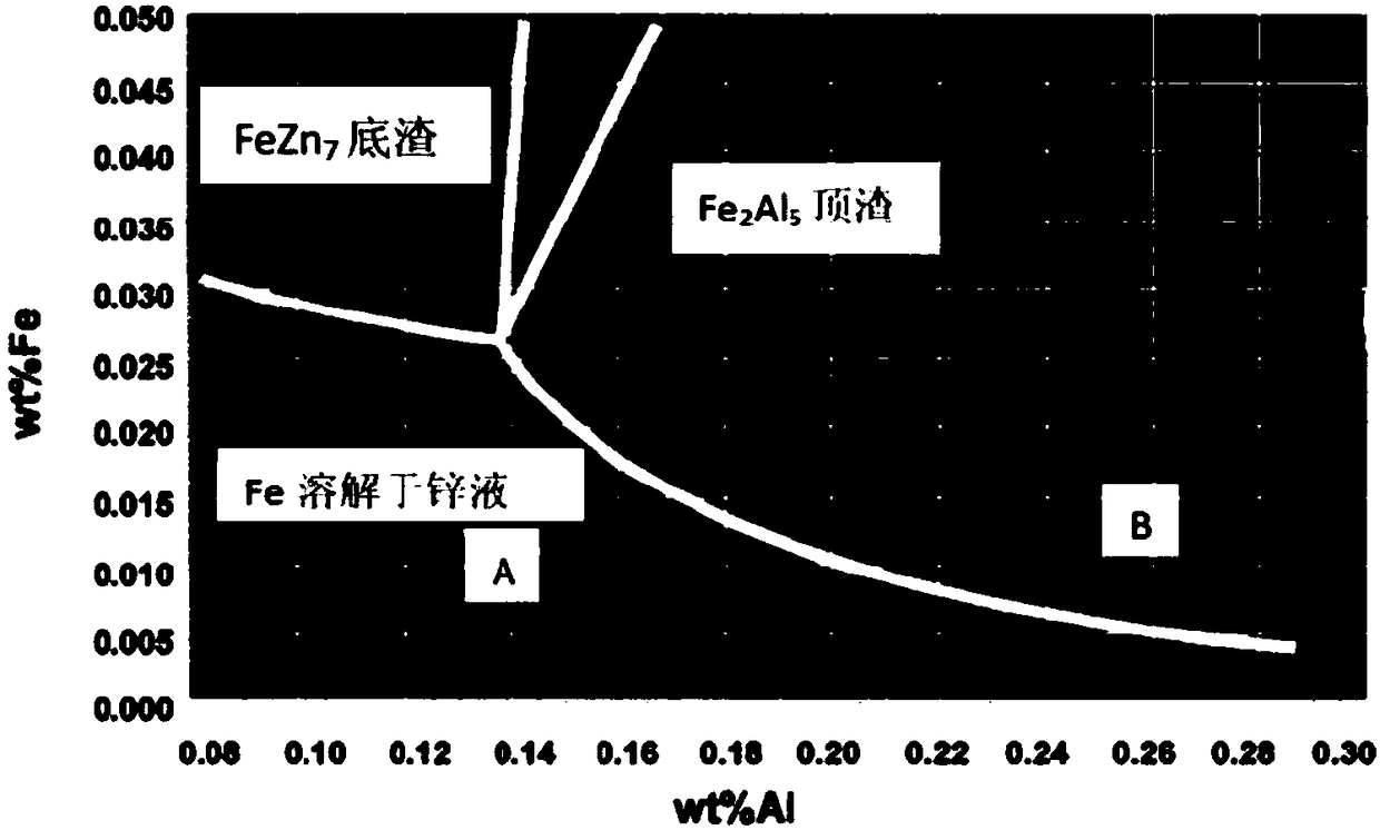 Zinc solution iron removing method before production of external continuous hot galvanized plate for automobile and production method thereof