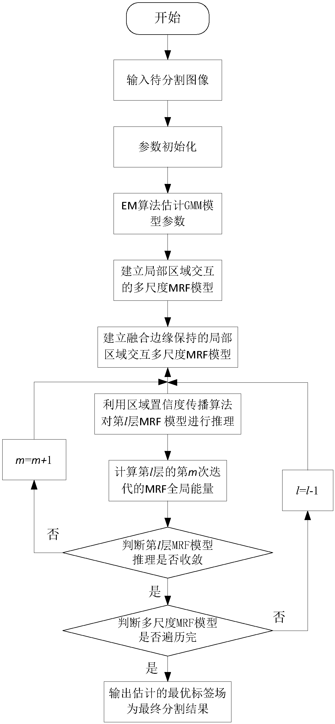 Edge preserving multiresolution MRF (Markov Random Field) model image segmentation method