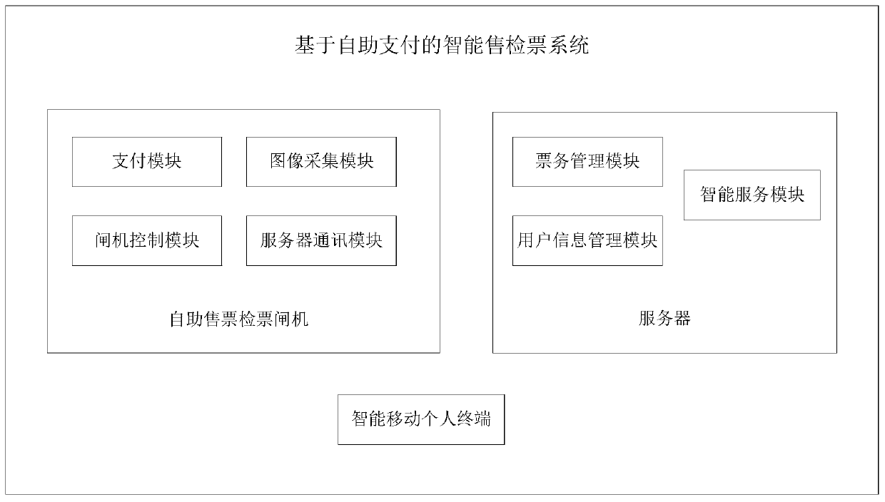 Intelligent ticket selling and checking integrated system and method based on self-help payment