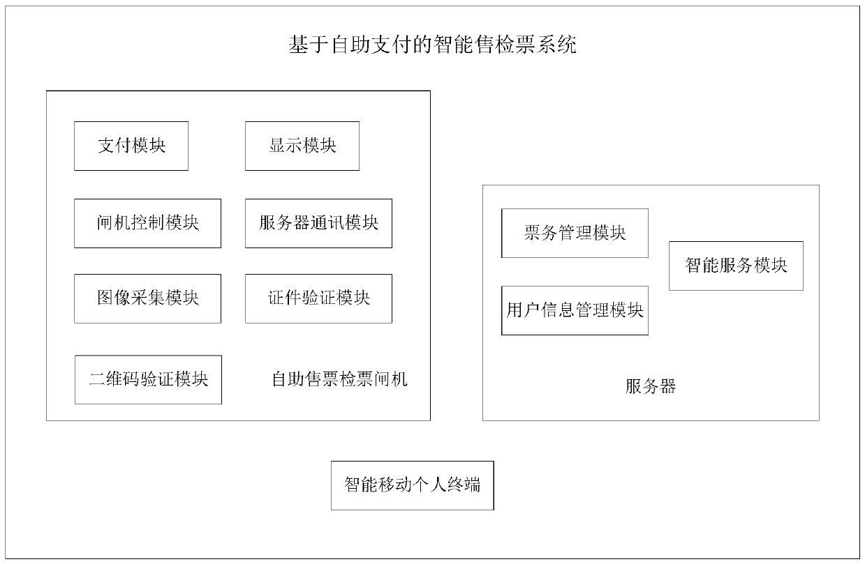 Intelligent ticket selling and checking integrated system and method based on self-help payment