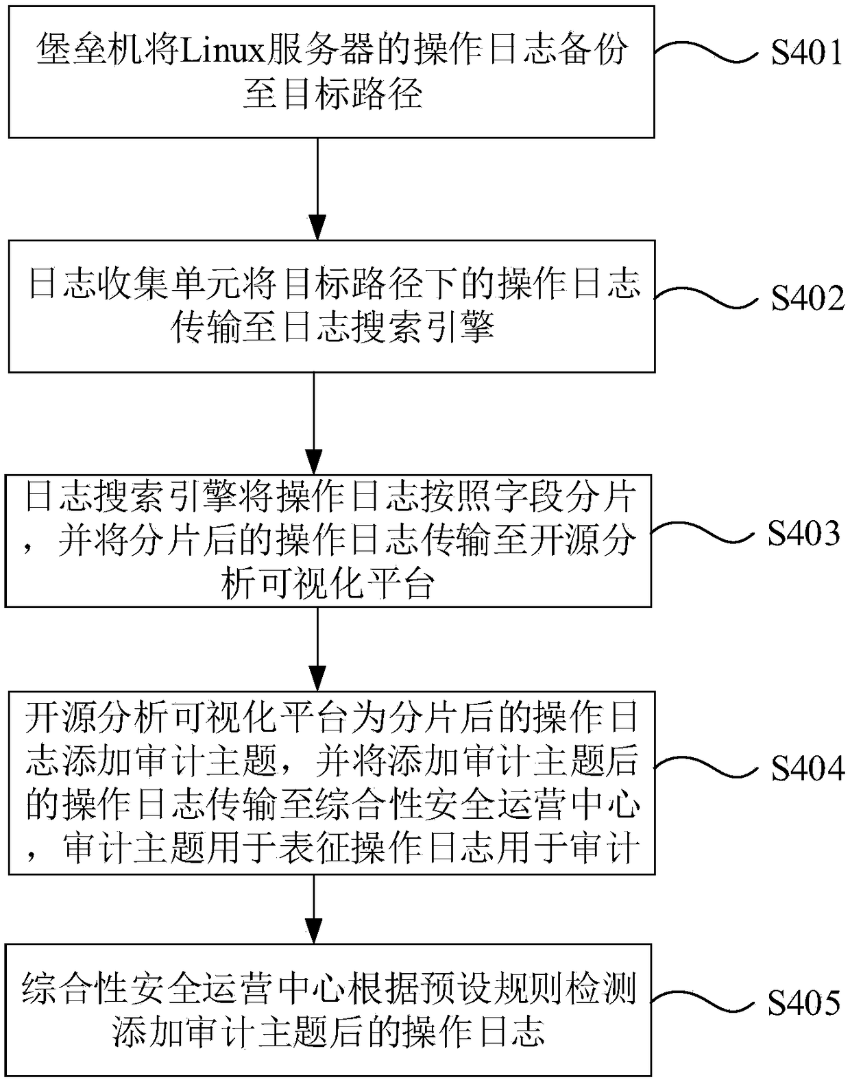 Linux operation log audit system and method