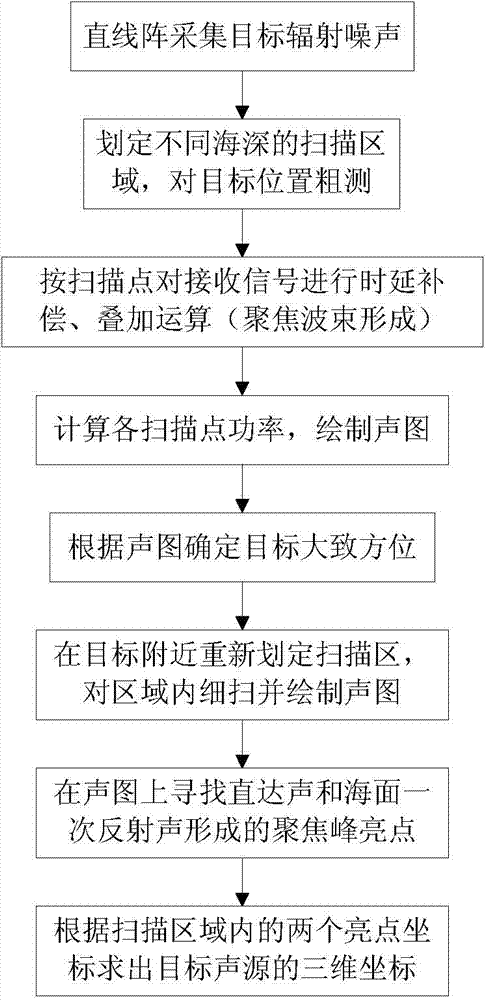 Near-field three-dimensional passive positioning method based on horizontal line array