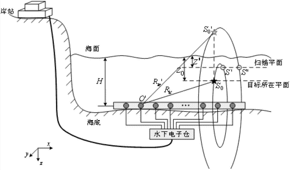 Near-field three-dimensional passive positioning method based on horizontal line array