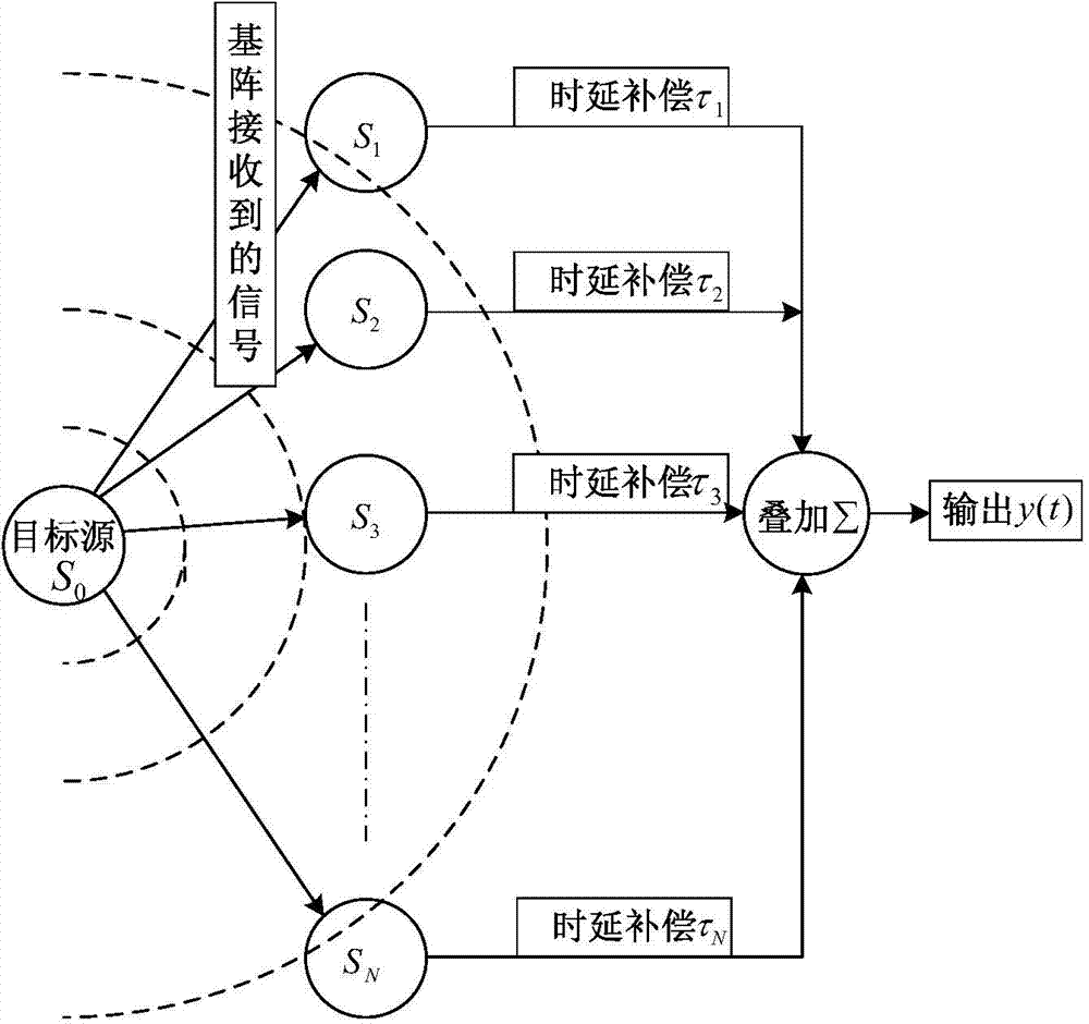 Near-field three-dimensional passive positioning method based on horizontal line array