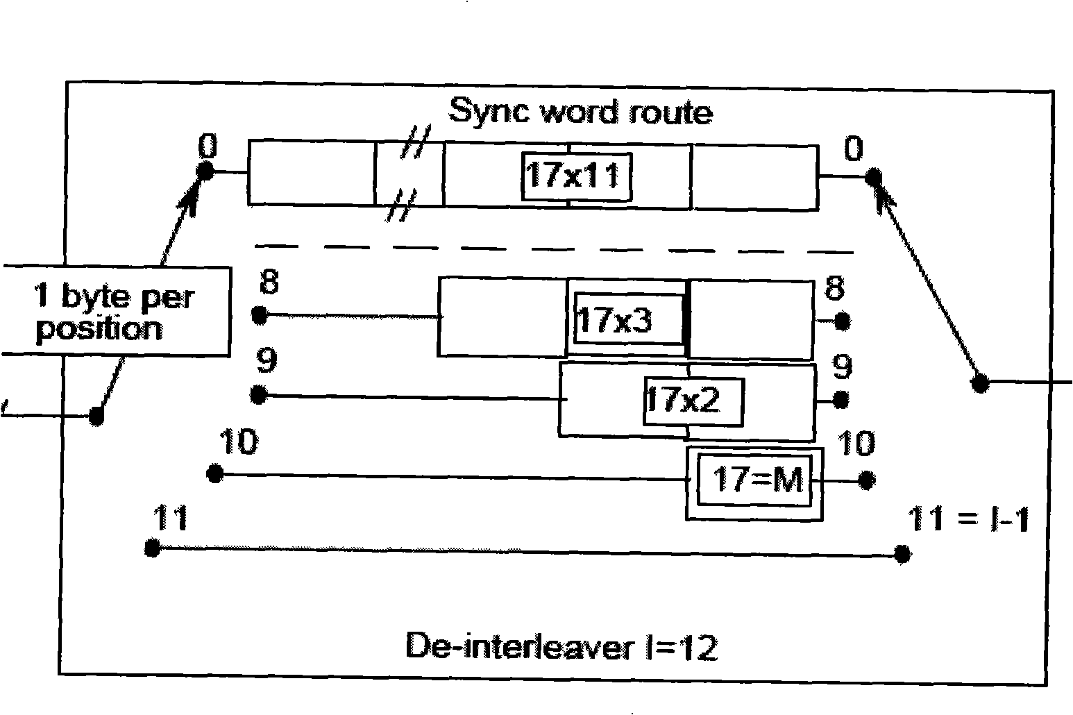 Deconvolution interweave machine and method realized based on FPGA