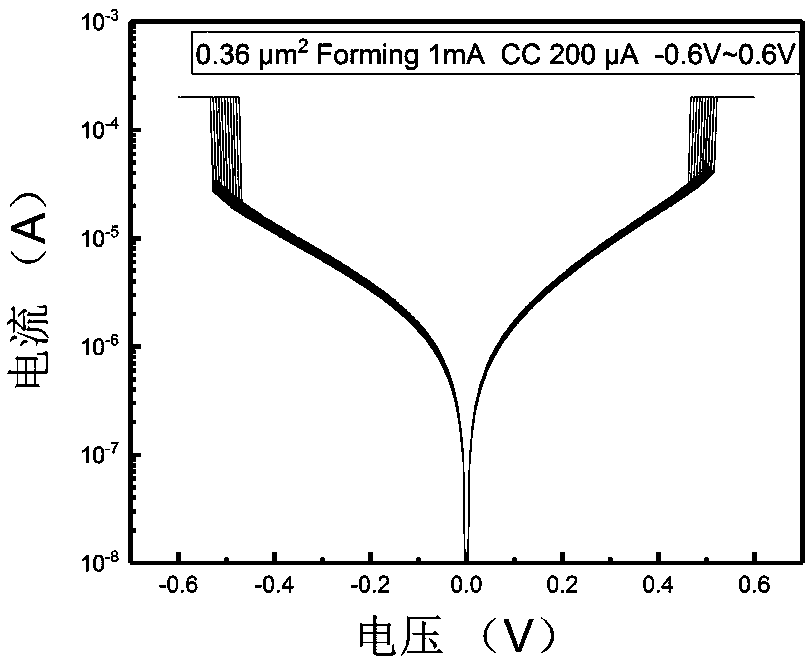 Nb oxide based gating device and preparation method thereof