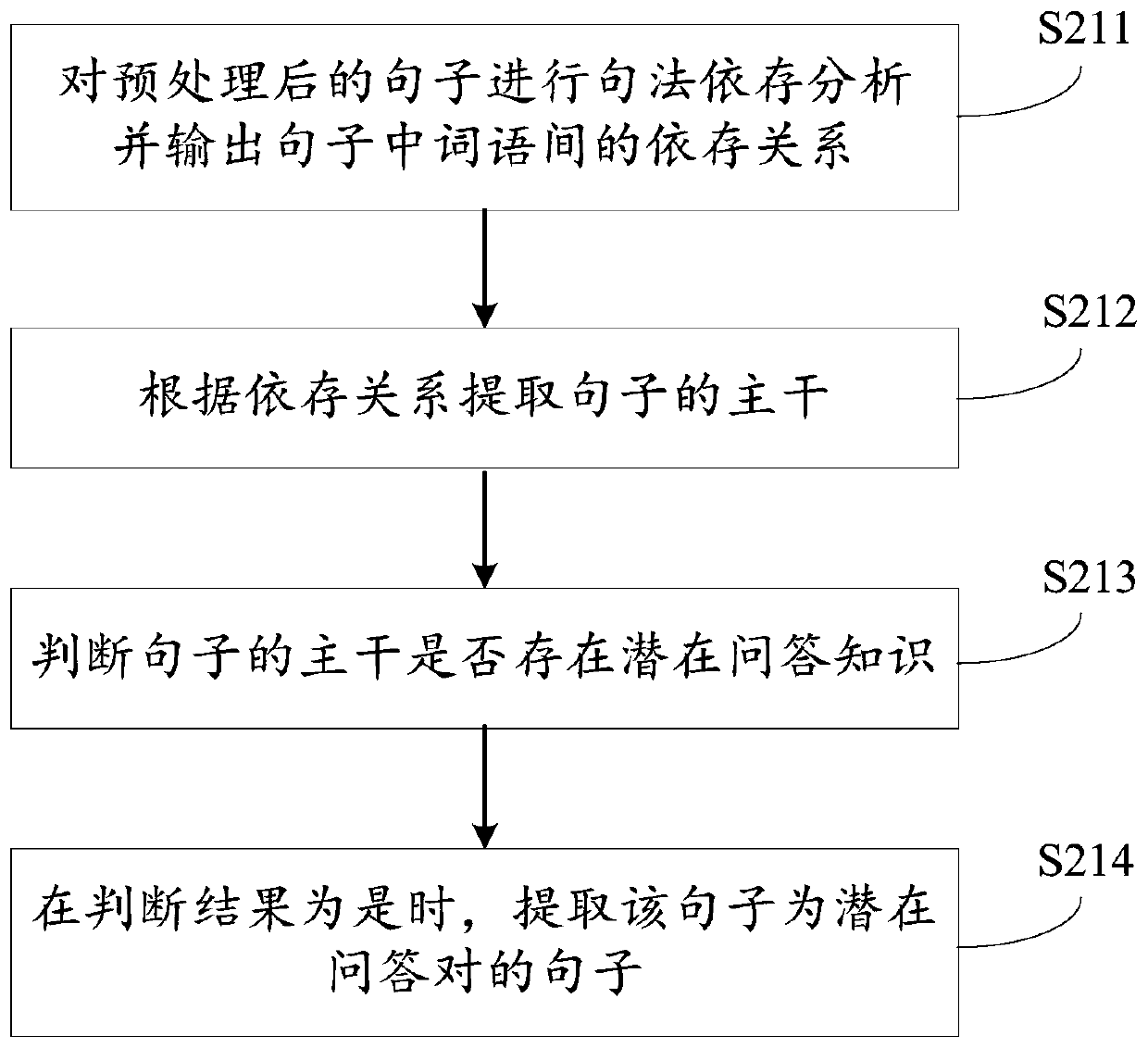 Question and answer pair construction method, system and device and computer readable storage medium