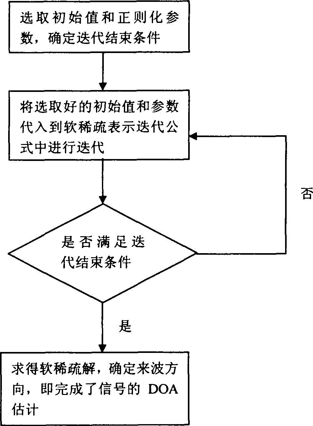 Soft sparse representation-based direction of arrival (DOA) estimation method