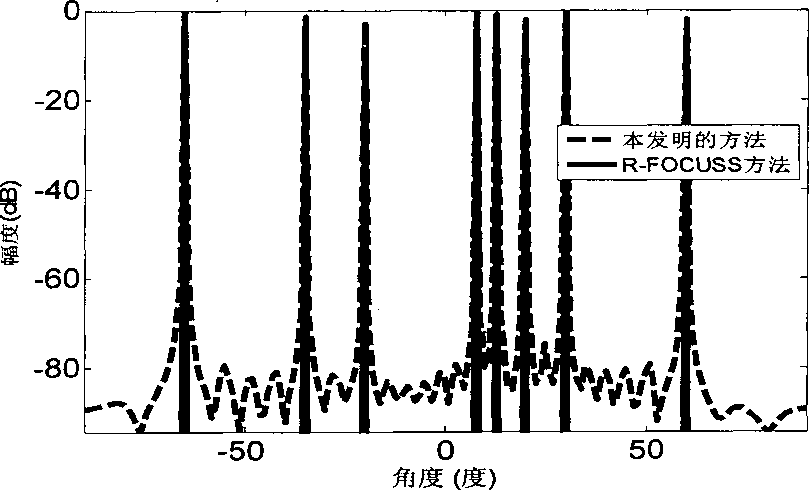 Soft sparse representation-based direction of arrival (DOA) estimation method