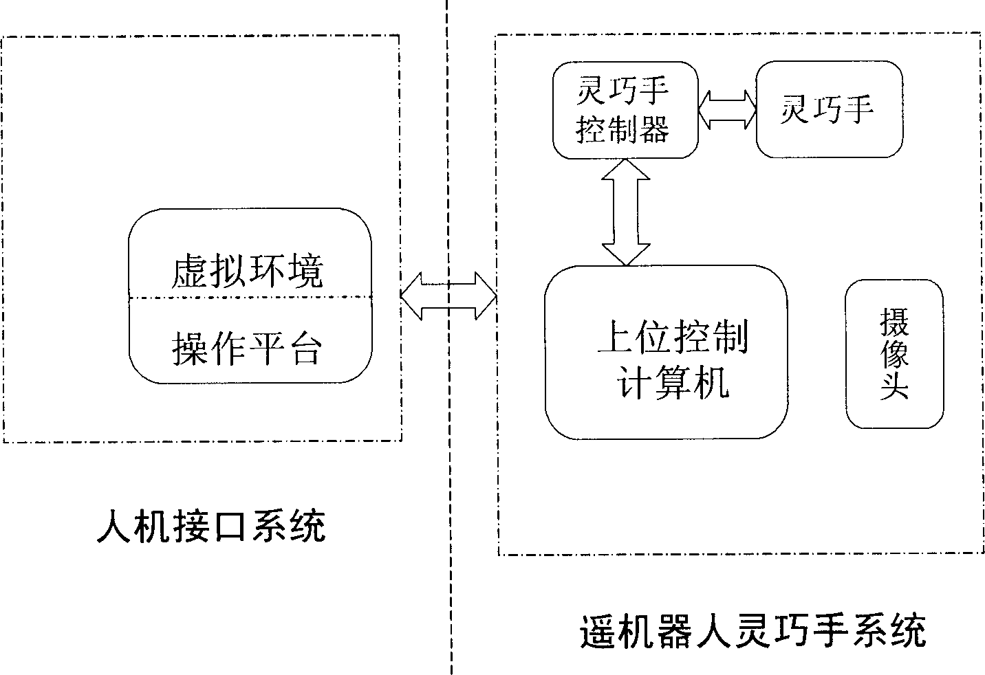 Flexible and remote-controlled operation platform based on virtual robot