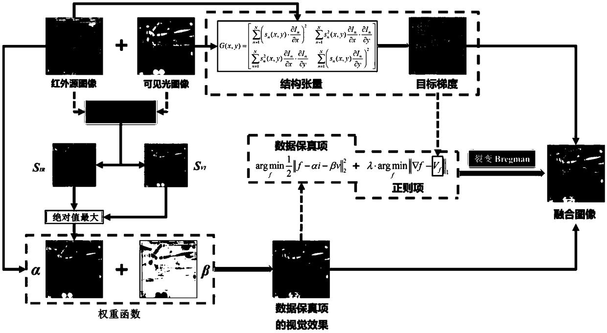 An image fusion method and apparatus for total variational and structural tensors