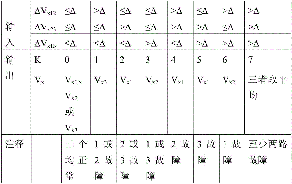 A look-up table triple redundant signal processing method