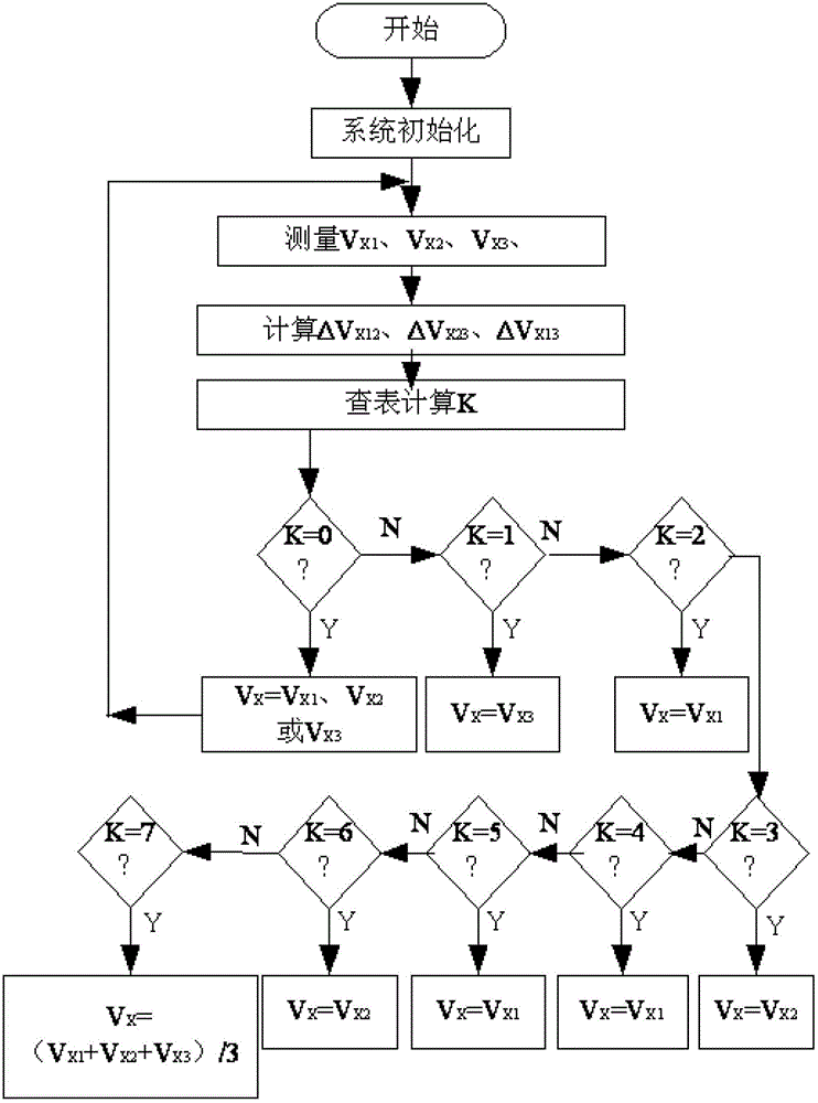 A look-up table triple redundant signal processing method