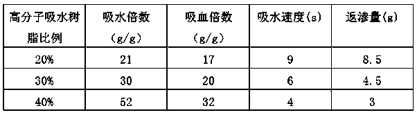 Papermaking and composite processing technology for composite liquid absorbing material and equipment thereof