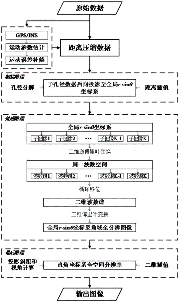 An Accelerated Decomposition Backprojection Spotlight Synthetic Aperture Radar Imaging Method