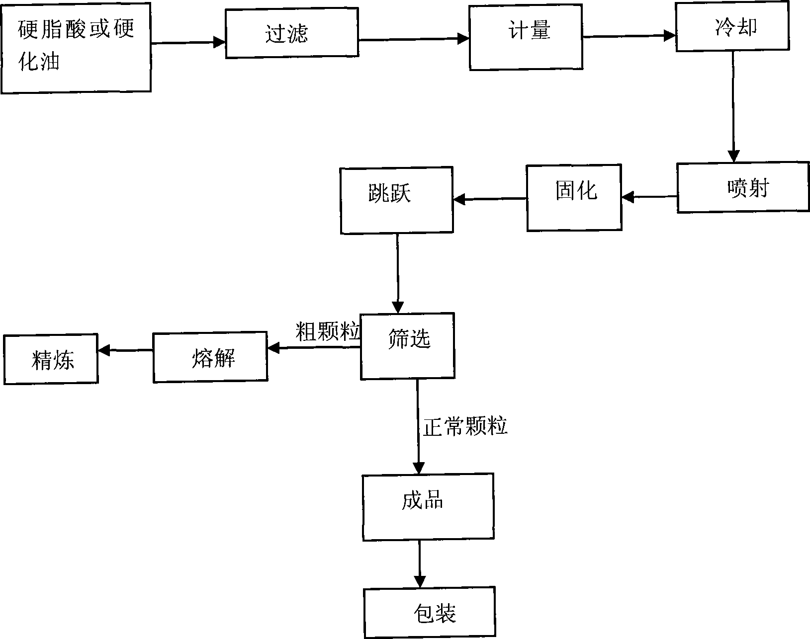 Spray cooling and granulating technique for geoceric acid or hydrogenatedoil