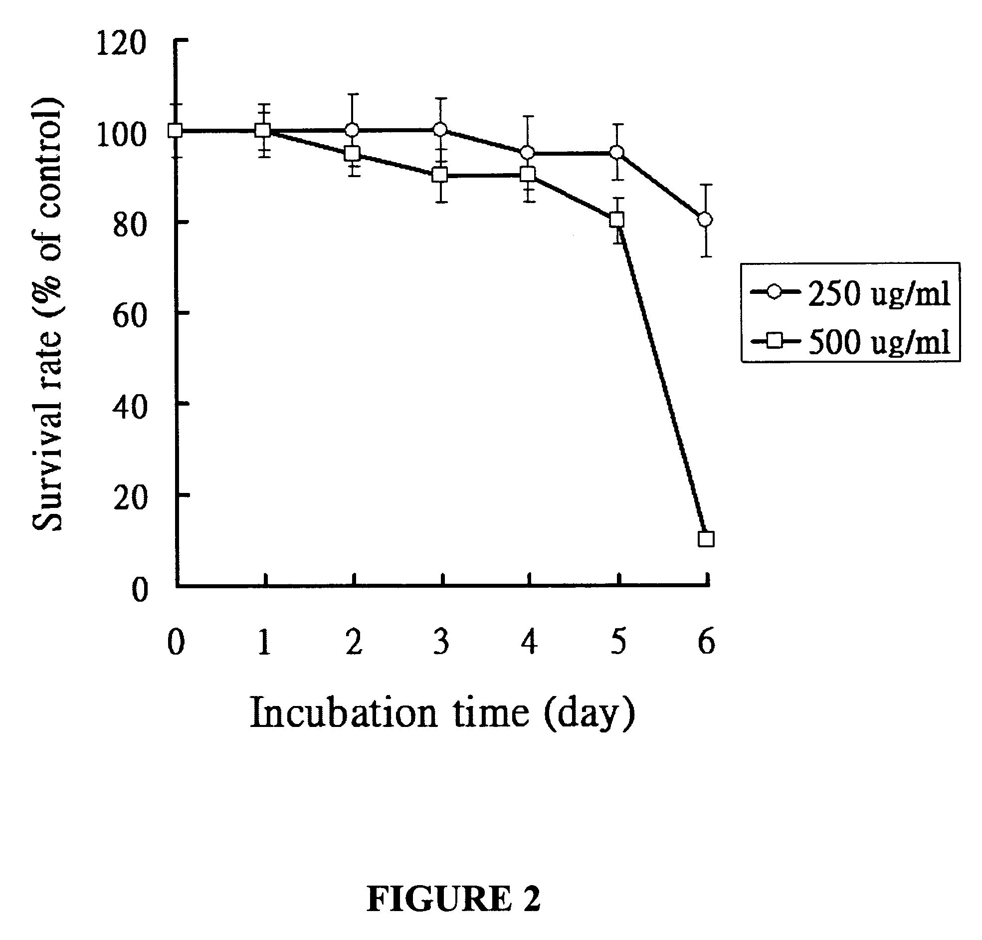 Pharmaceutical use of Graptopetalum and related plants