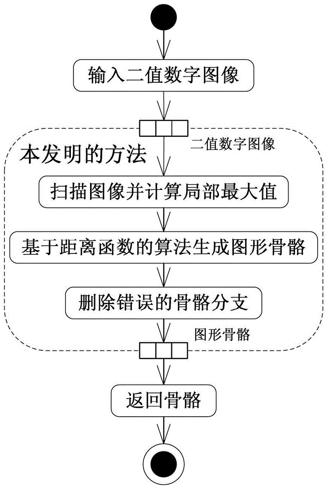 Method for rapidly skeletonizing graph of binary digital image