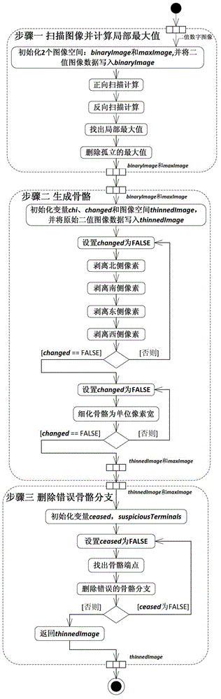 Method for rapidly skeletonizing graph of binary digital image