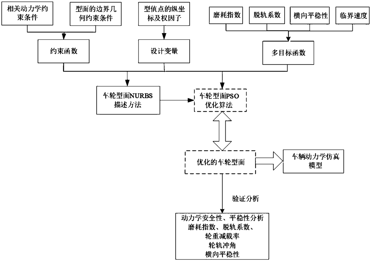 A wheel profile multi-objective optimization method based on improved particle swarm optimization algorithm