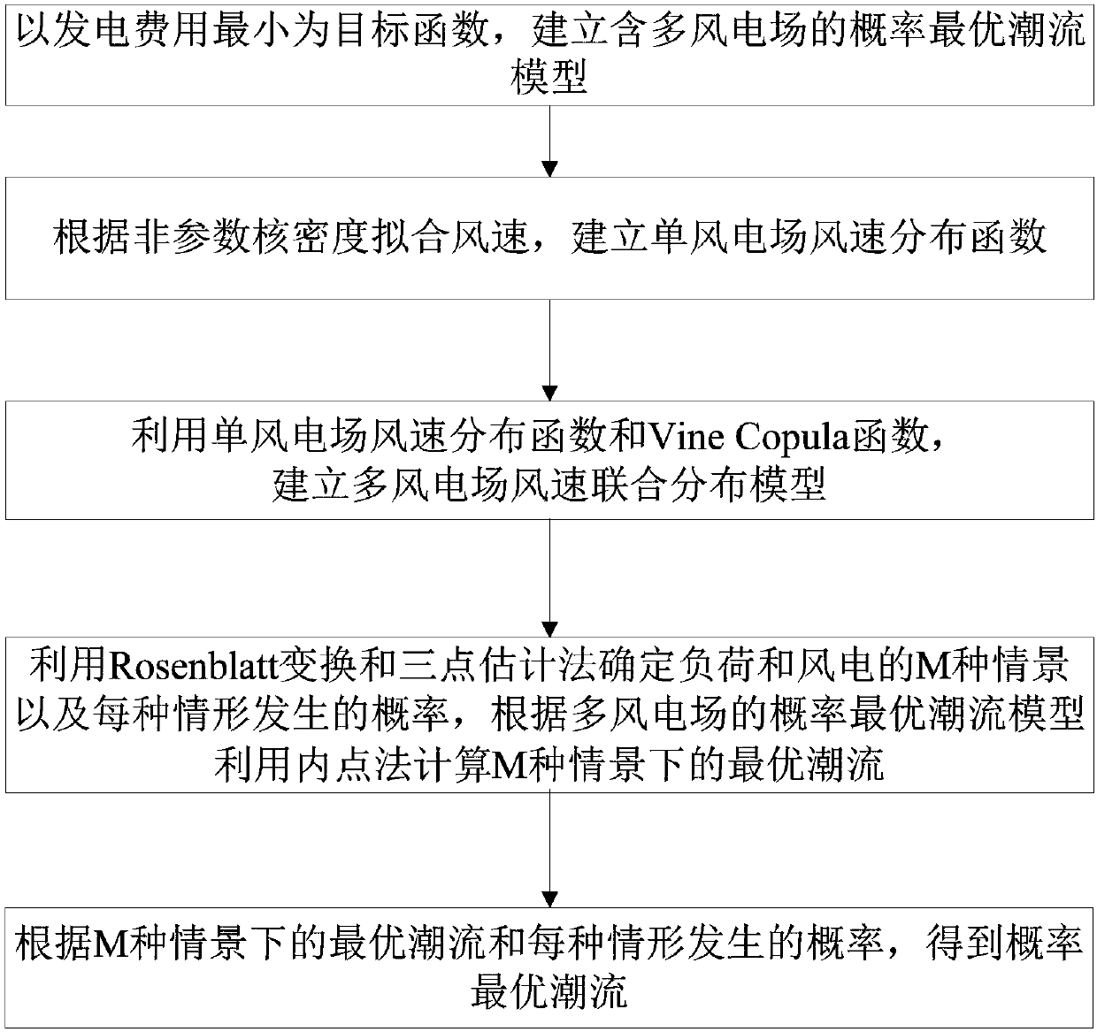 Method for determining probability optimal power flow based on vine copula function