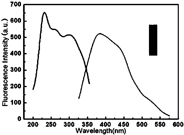 Preparation method of silicon doping carbon quantum dots by adoption of solvothermal method and applications thereof