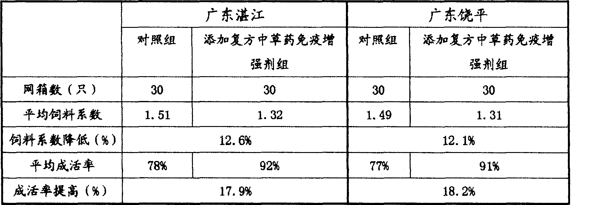 Compound Chinese herbal medicine immunopotentiator for egg-shaped pompano