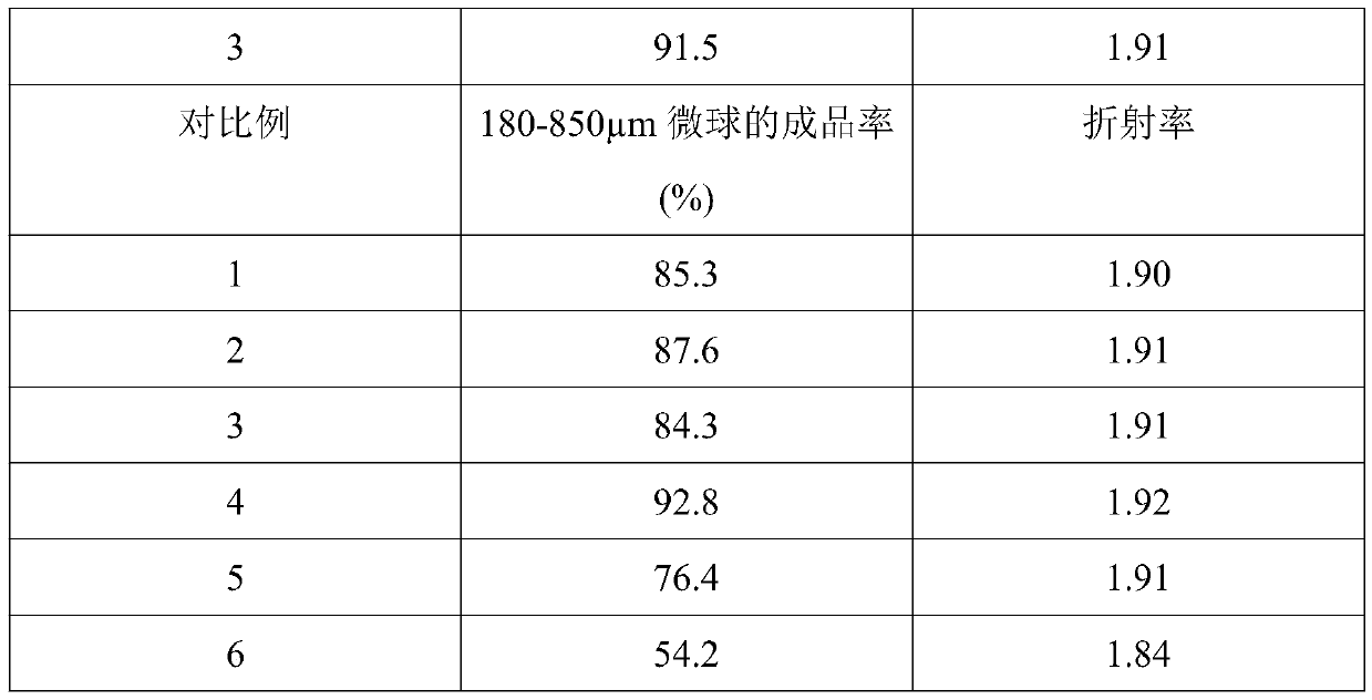 Preparation method of high-refractive-index glass beads