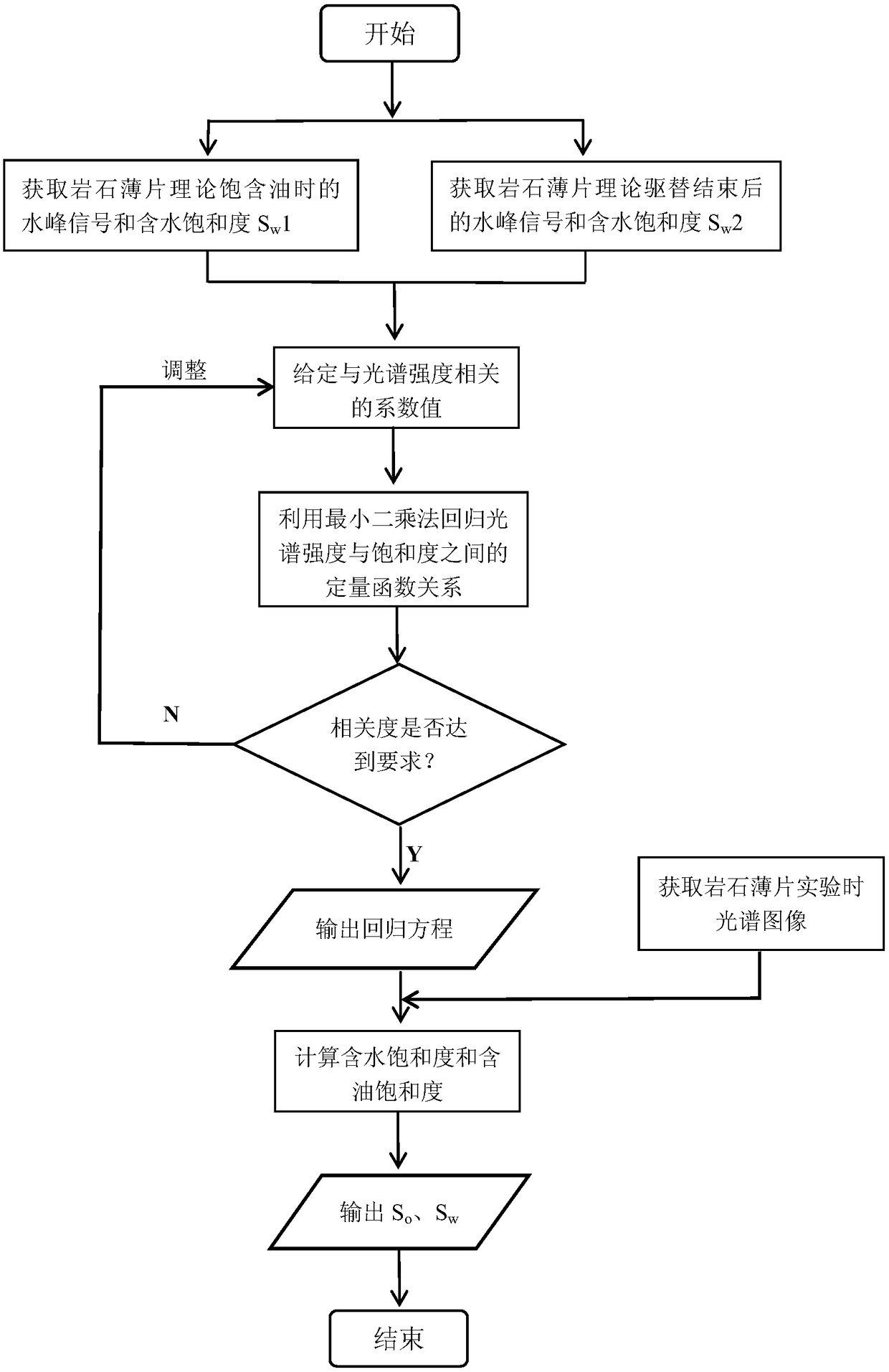 Oil saturation monitoring method based on ultraviolet spectrum micro oil displacement simulation experiment