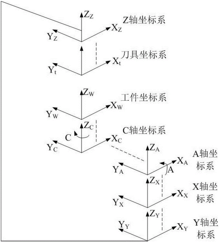 Method for evaluating influences of double rotary tables on space errors of five-axis machine tool