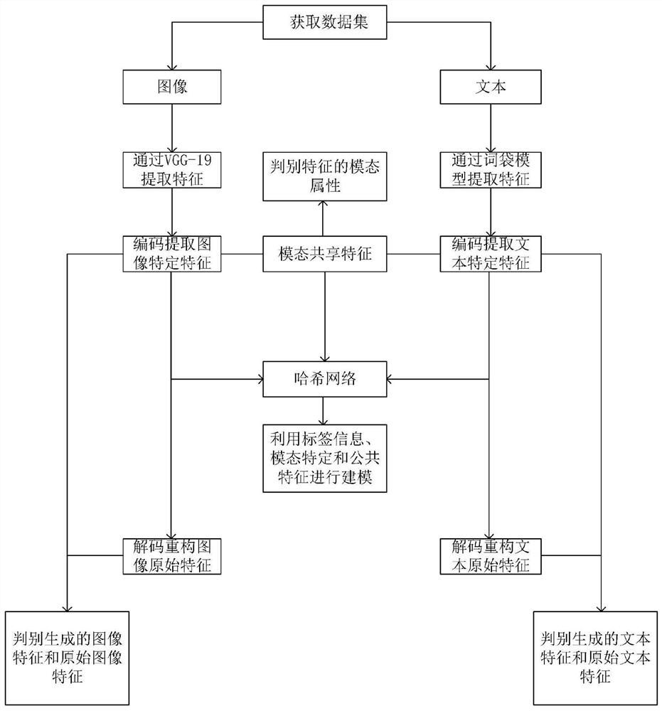 Cross-modal retrieval method based on modal specificity and shared feature learning