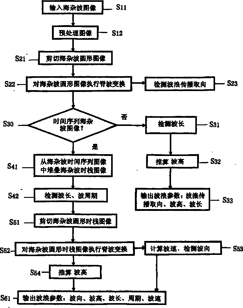 Sea clutter image ridgelet domain wave parameter checking method