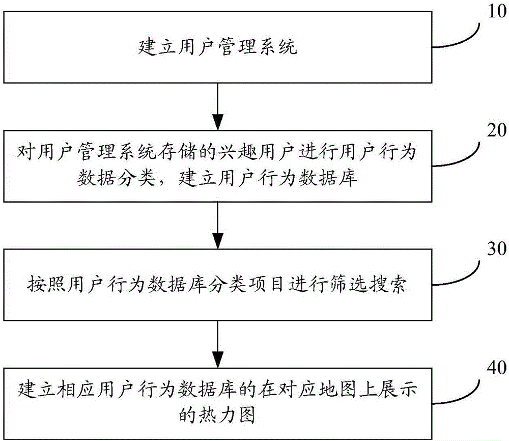 Method and system for analysis on user behavior diagram based on user behavior data