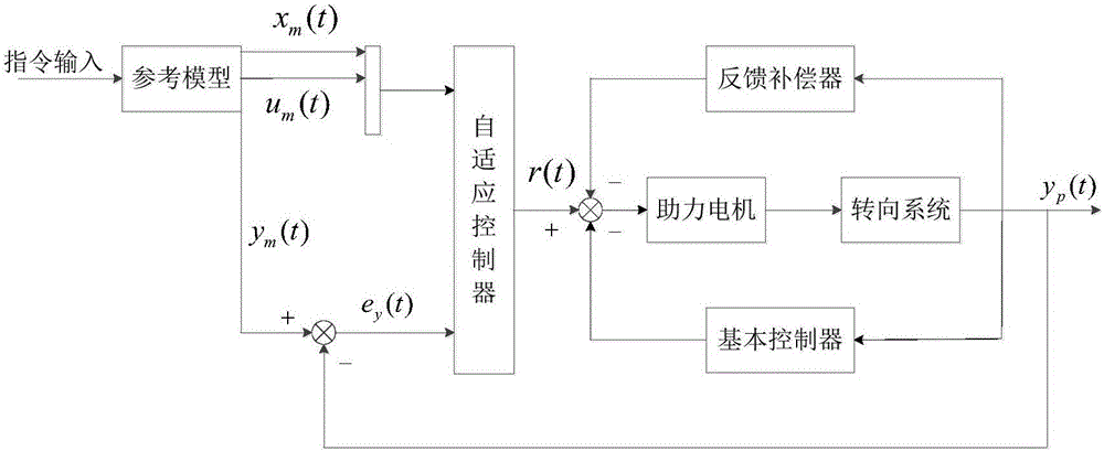 Double-assistance circular spherical steering system and control method thereof