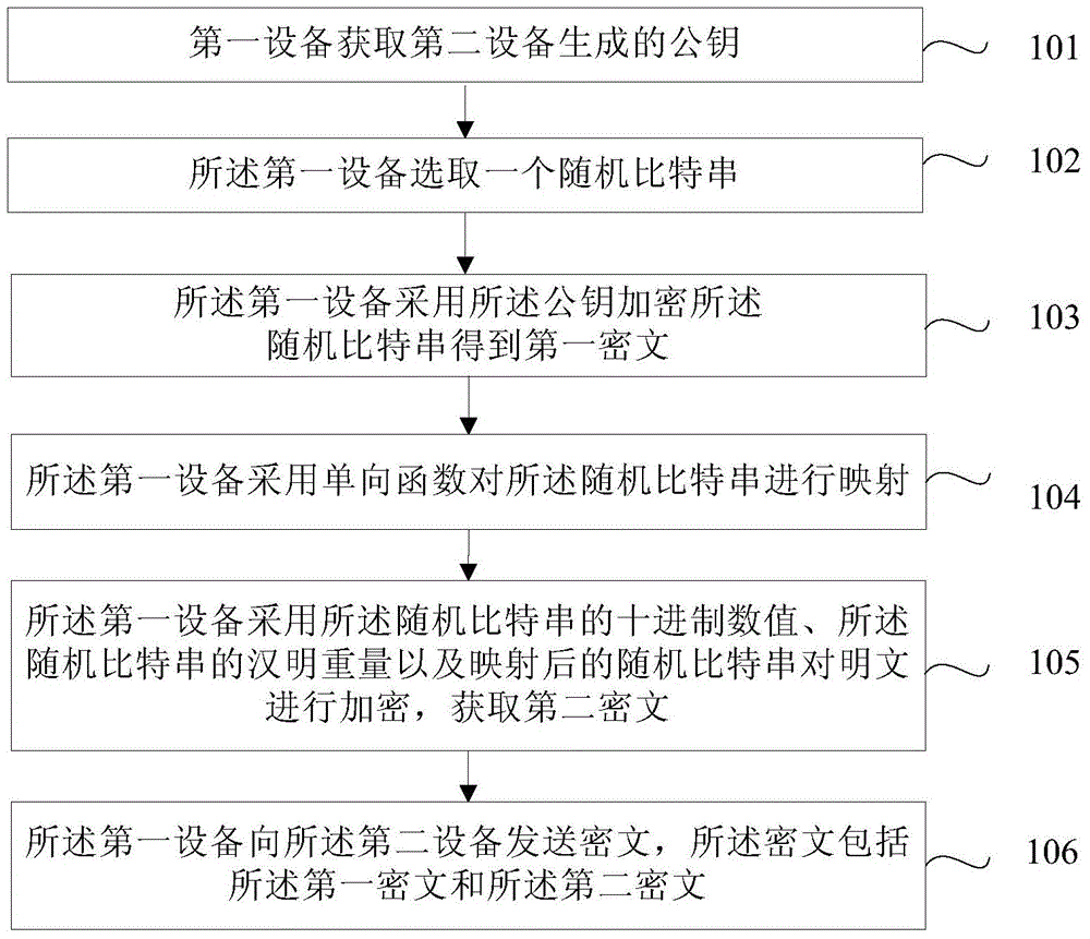 Encryption and decryption data processing method, device and system