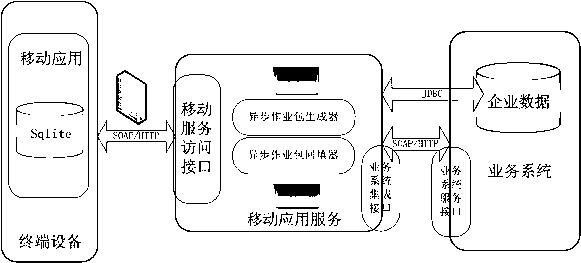 Mobile terminal based on data packet and method for synchronizing business system data