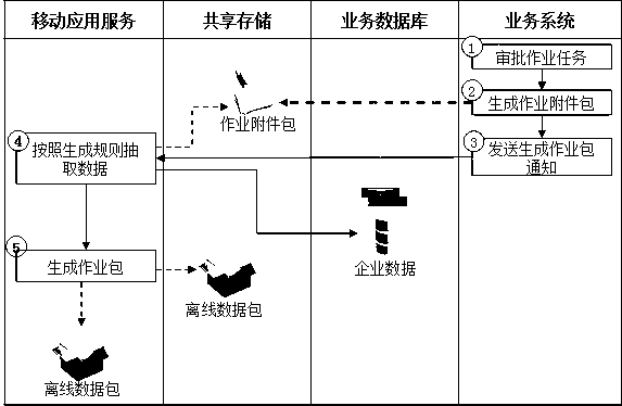 Mobile terminal based on data packet and method for synchronizing business system data