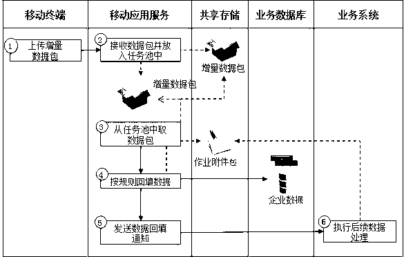 Mobile terminal based on data packet and method for synchronizing business system data