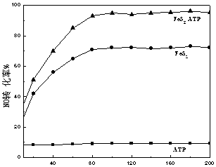 Preparation method of ferrous sulfide/attapulgite composite