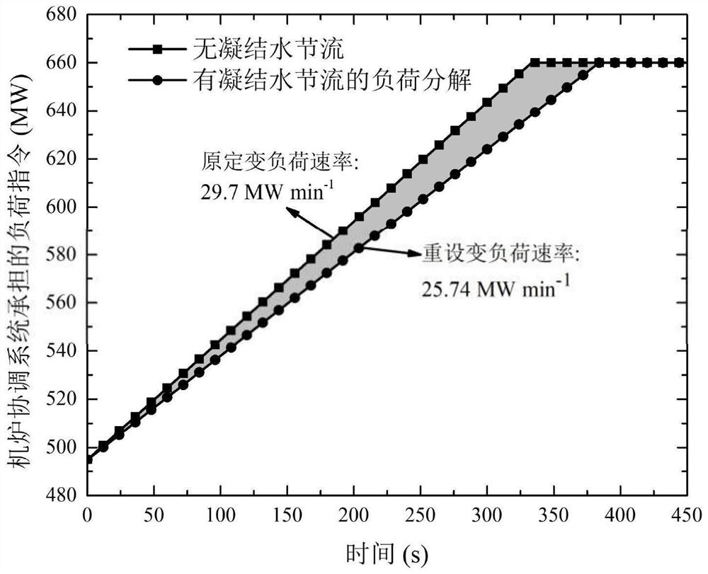 A control method for improving the flexibility of coal-fired units through condensate throttling