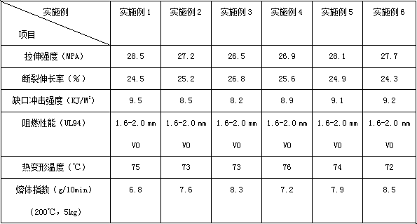 Halogen-free flame retardant HIPS (High Impact Polystyrene) plastic modified material and preparation method thereof