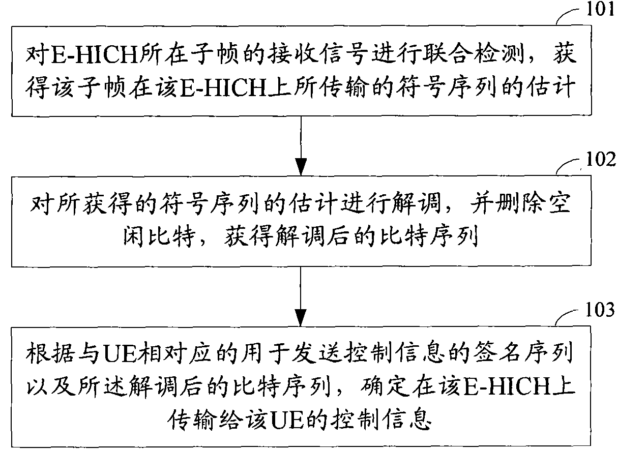 E-HICH (E-DCH hybrid automatic repeat request indicator channel) joint detection method and device