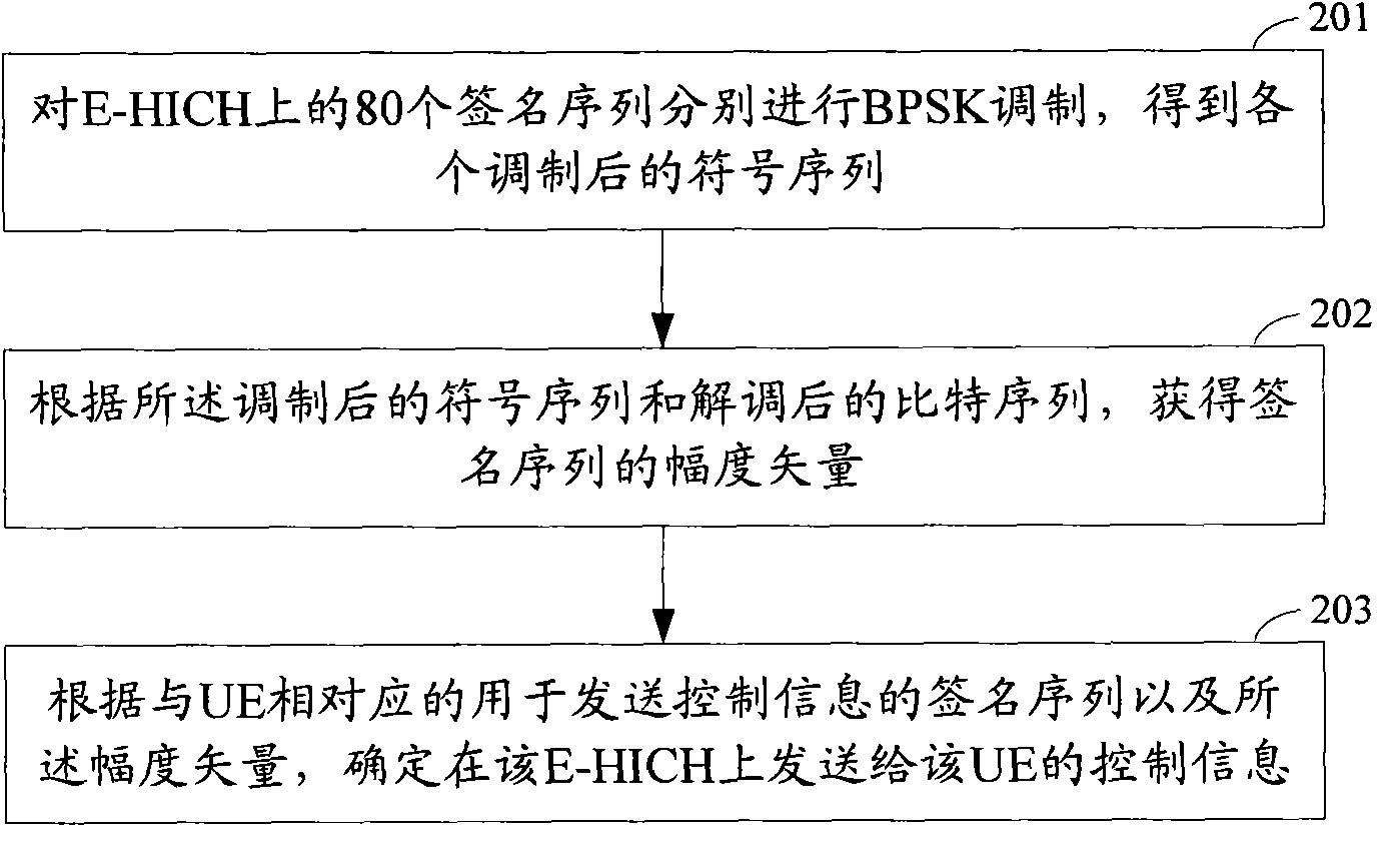 E-HICH (E-DCH hybrid automatic repeat request indicator channel) joint detection method and device