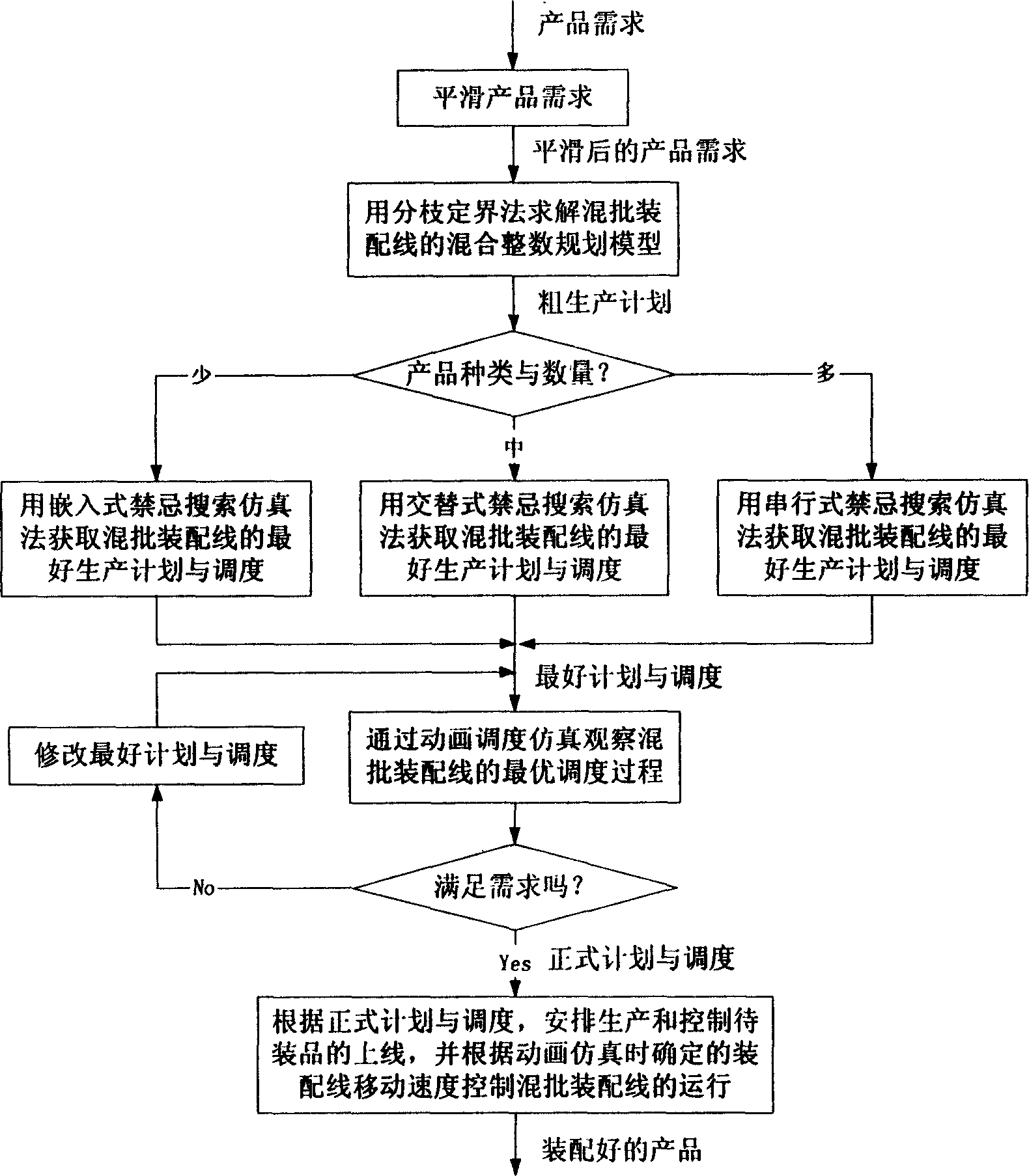 Intergrated optimization control method for mixed-batch assembling line