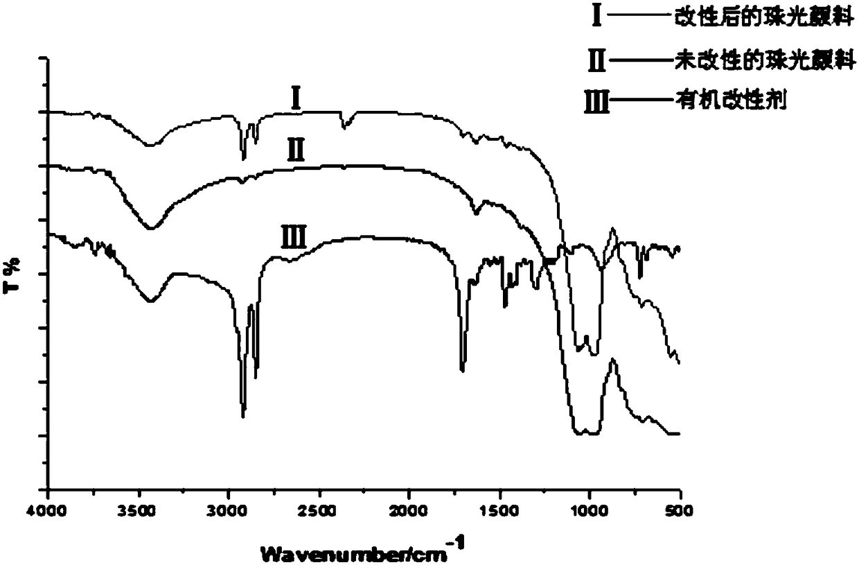 Composition, preparation method and application for improving pearlescent effect of pearlescent pigment