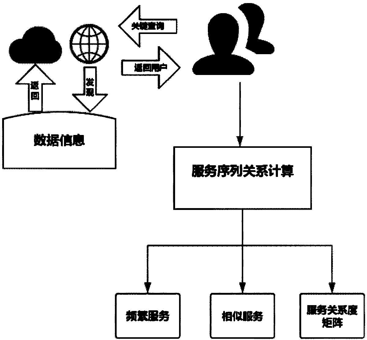 Web service replacing method based on weighted sequence relation