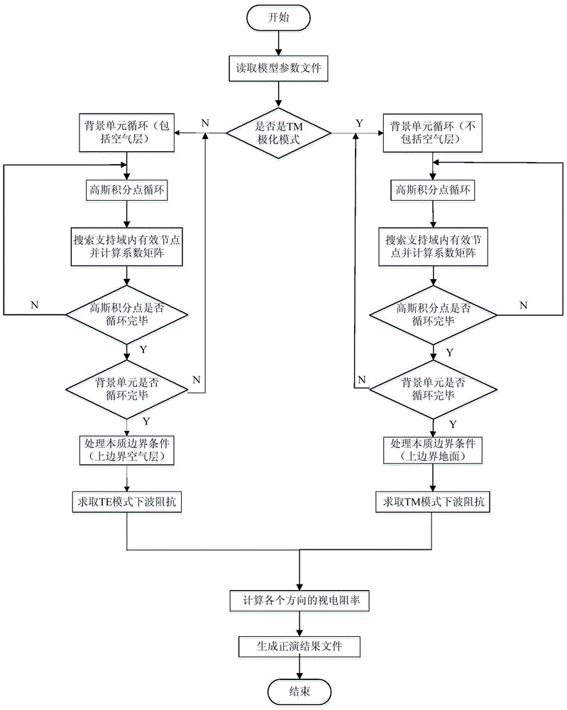 Anisotropy medium magnetotelluric meshless value simulation method