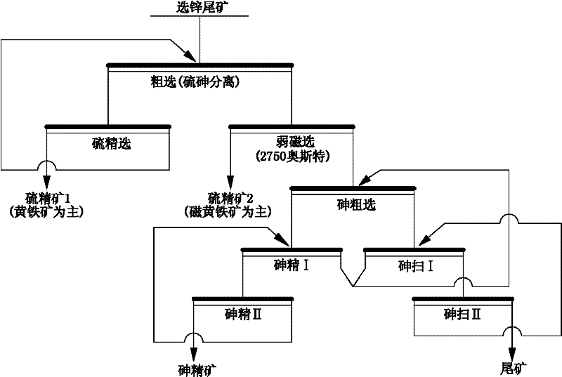 Method for separating and recovering sulfur and arsenic from sulfur and arsenic containing materials